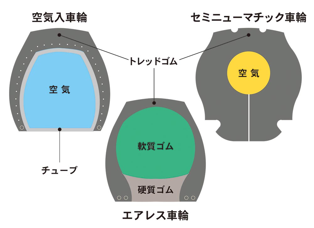 車輪断面図（空気入車輪・エアレス車輪の説明）