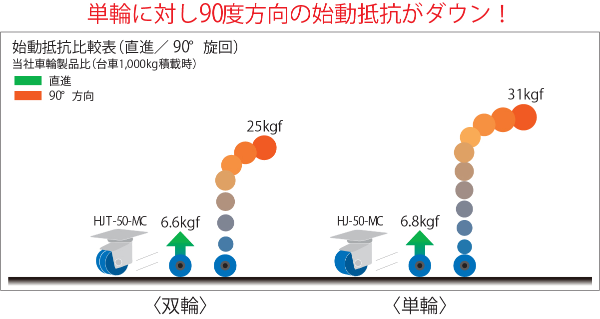 低床重荷重用双輪キャスタ – キャスタ・運搬台車のシシク