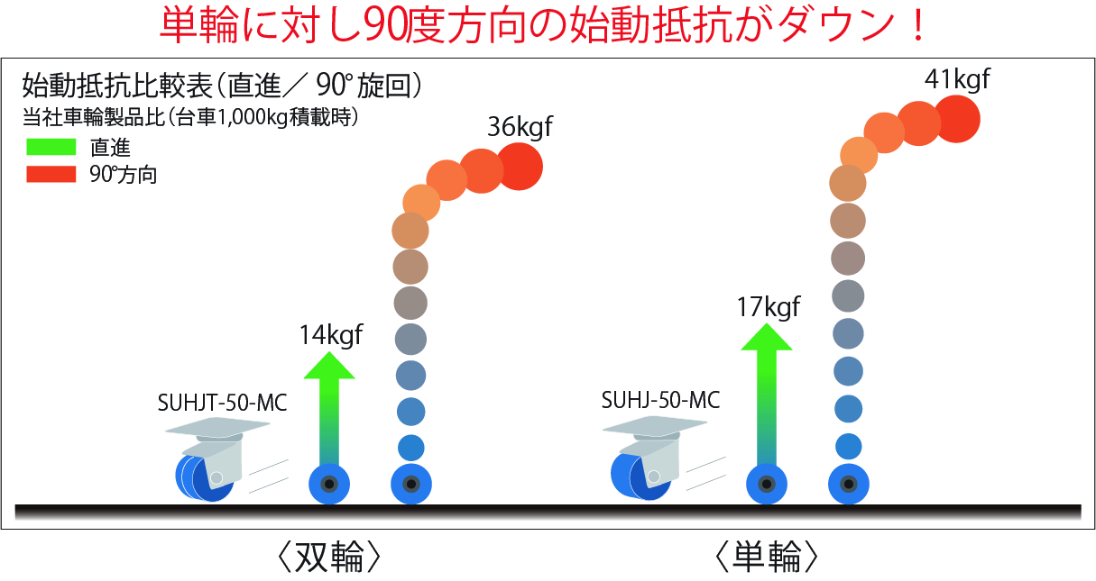 ステンレス低床重荷重用双輪キャスタ – キャスタ・運搬台車のシシク
