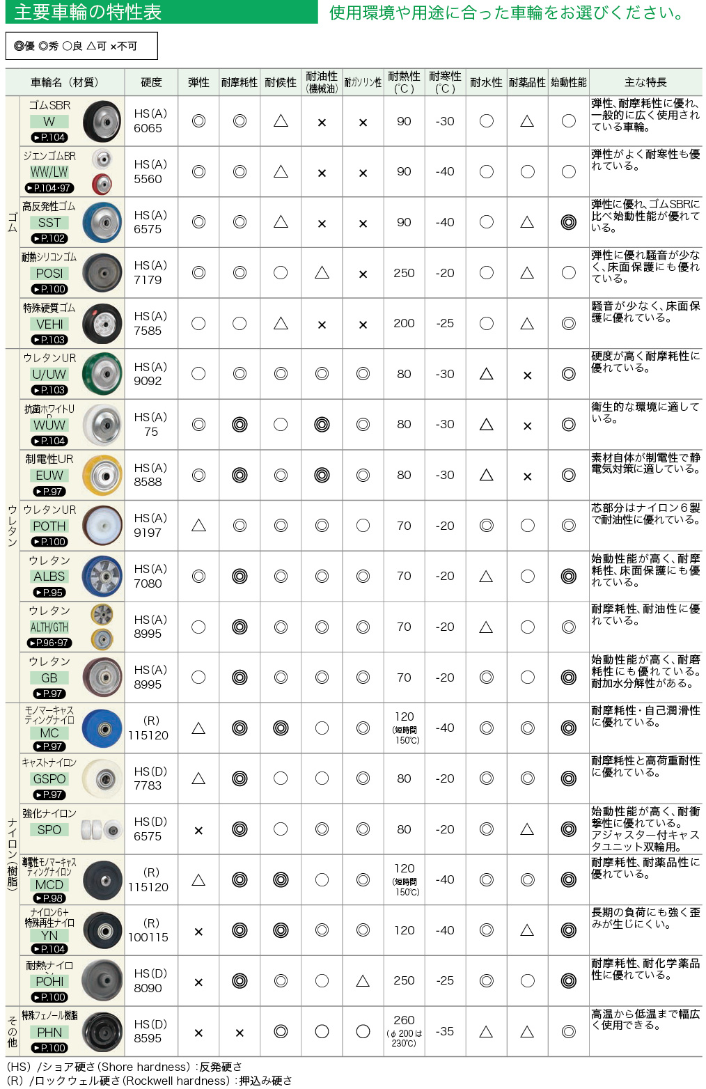 車輪の特性について