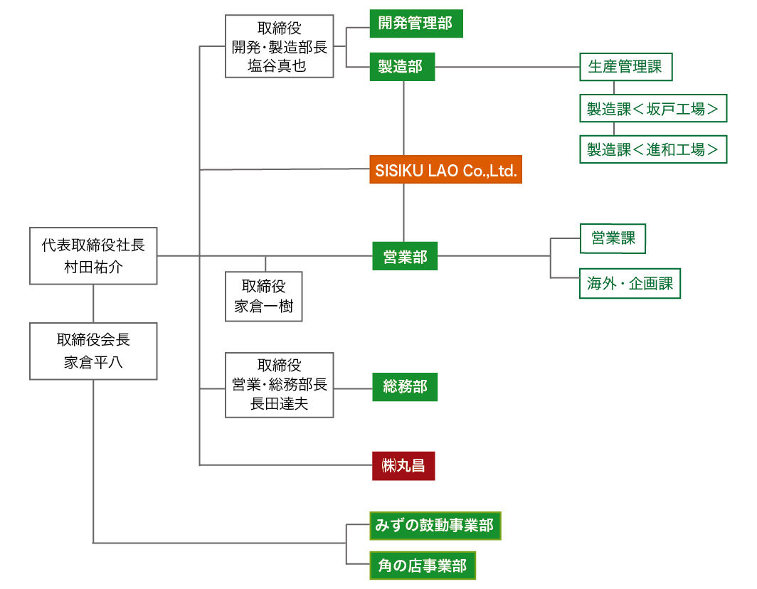 2023年4月1日現在の組織図です